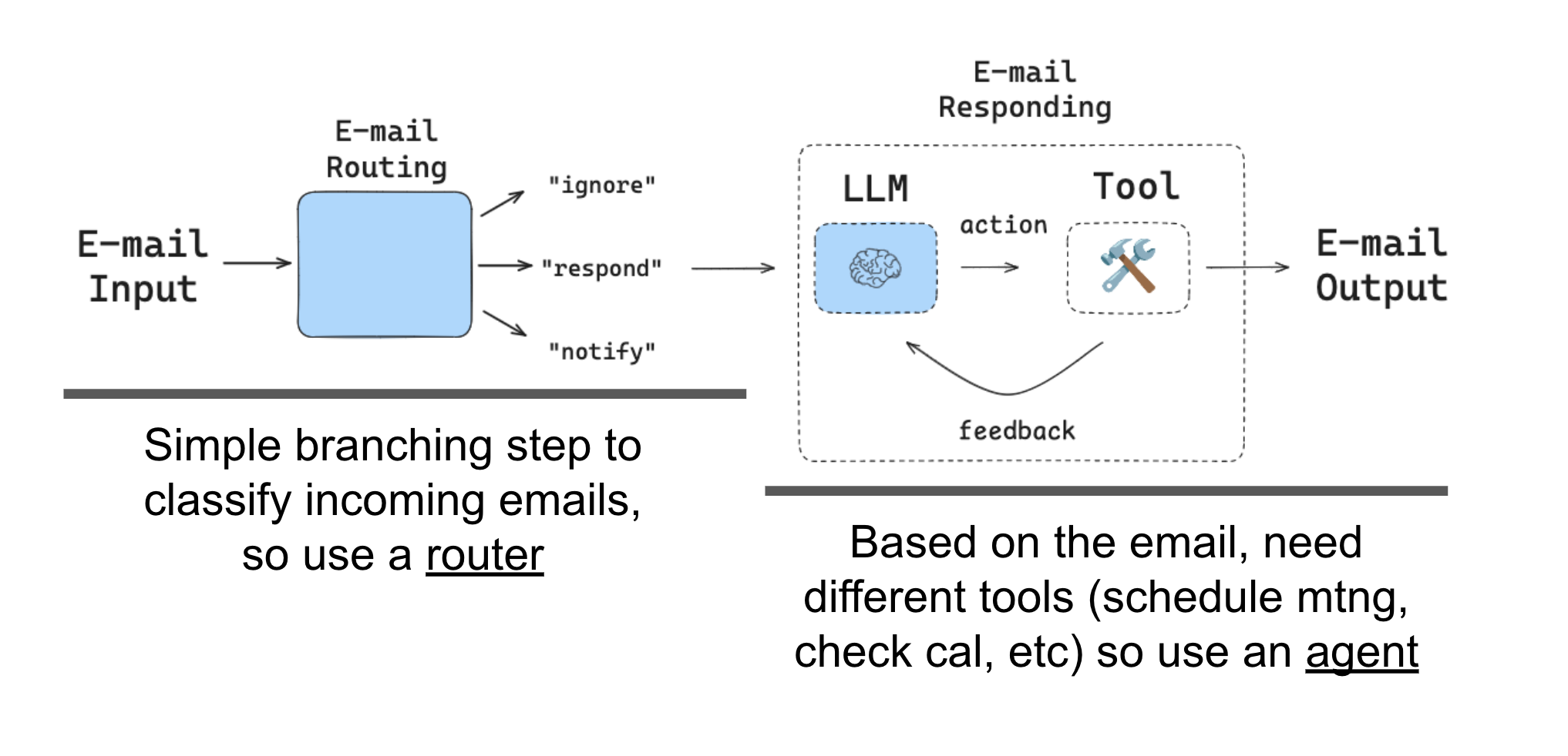 email assistant workflow