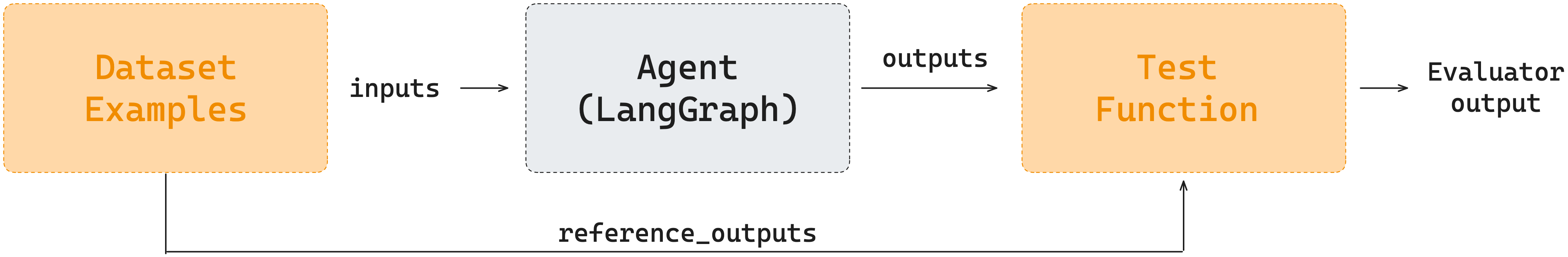 LangSmith Datasets 测试流程