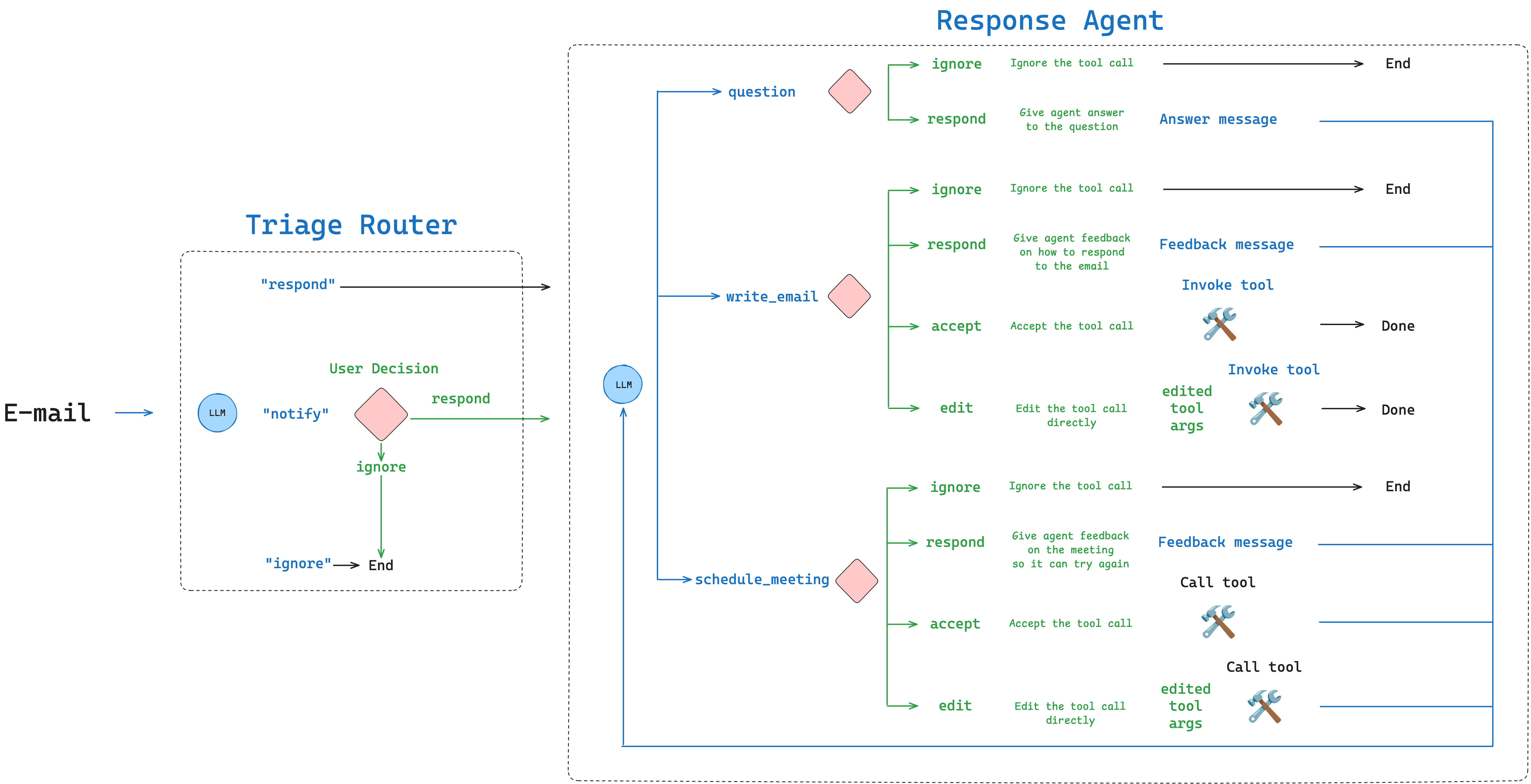 邮件助手 agent 流程图