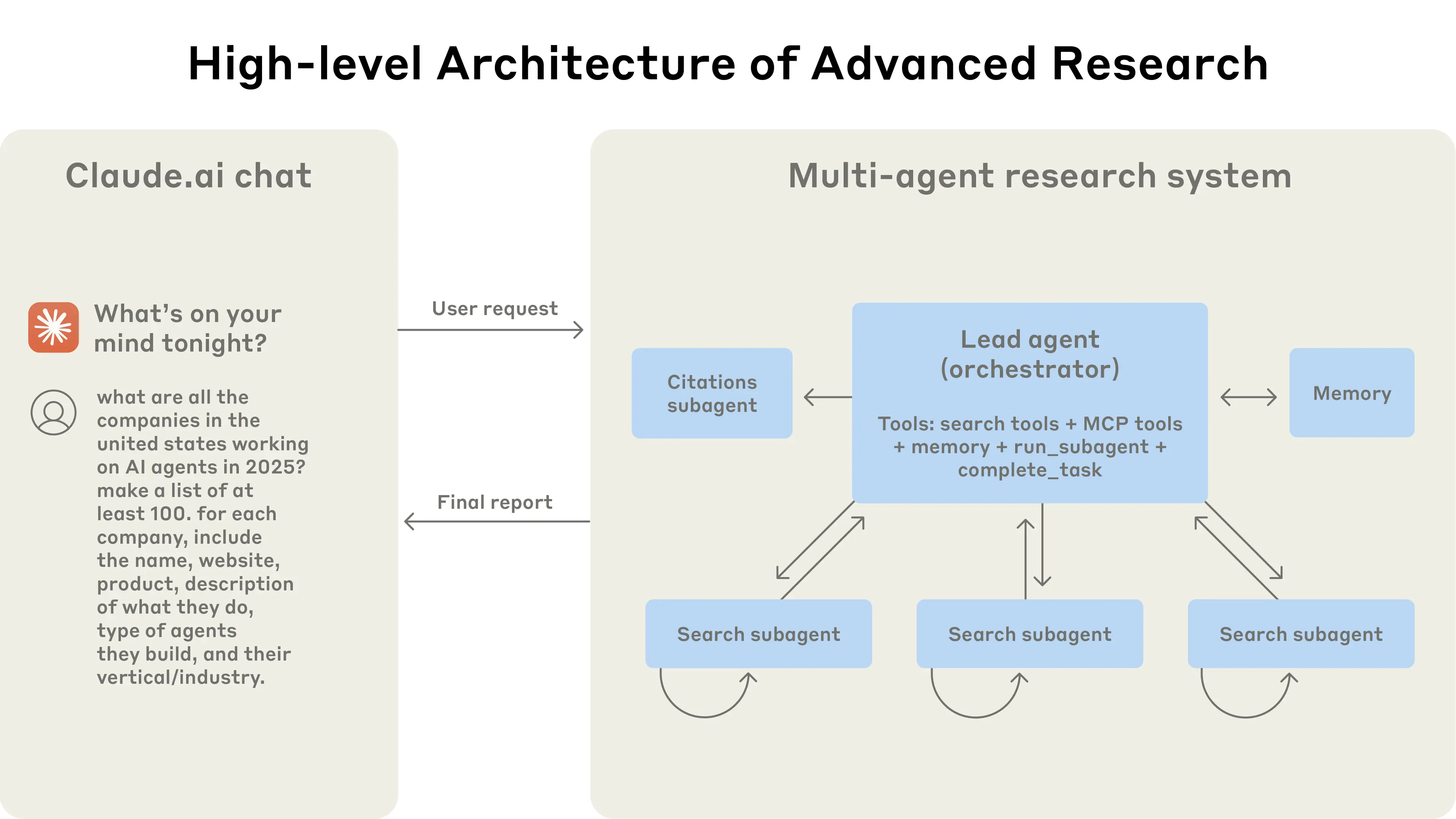 Anthropic Claude Multi-Agent Research System Architecture