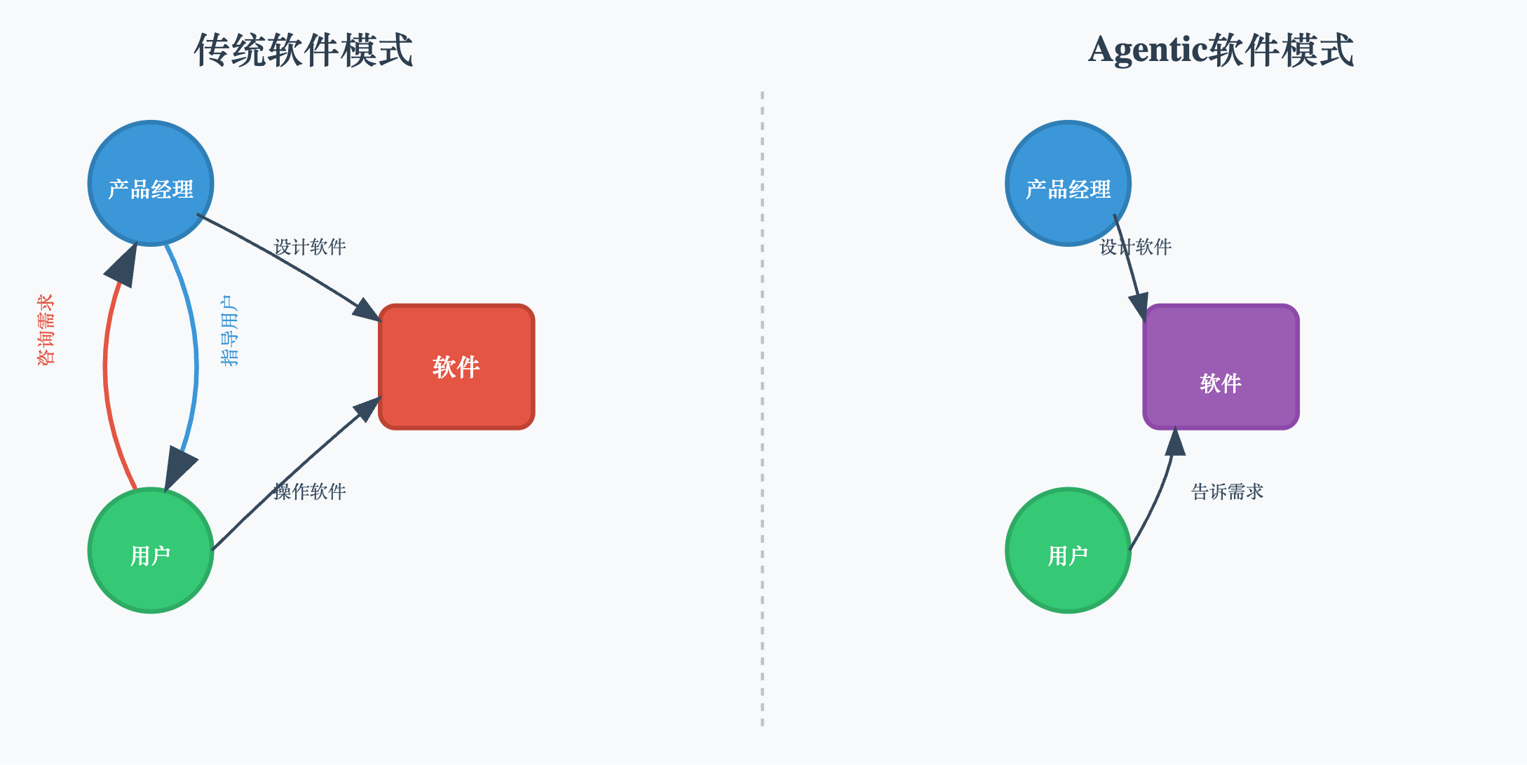 软件模式对比：传统软件 vs Agentic 软件