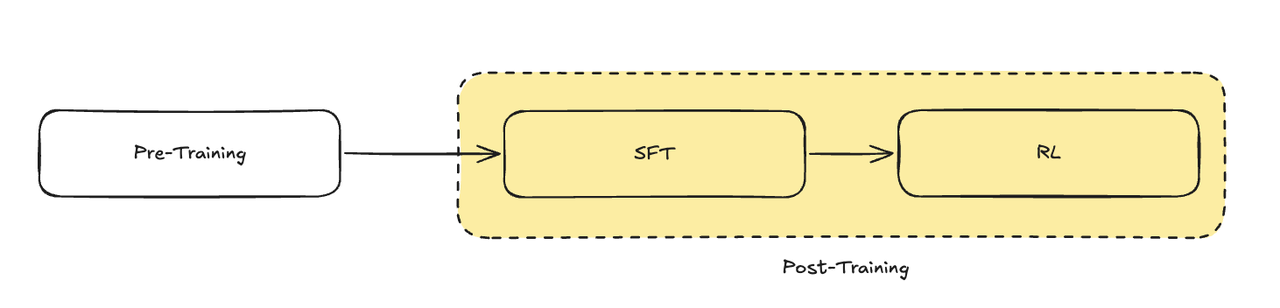 目前最主流的大语言模型训练方式，其中SFT和RL都属于后训练阶段