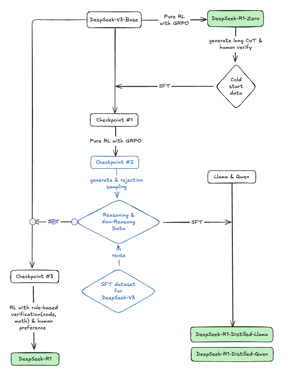DeepSeek-R1技术报告框架图