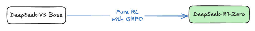 DeepSeek-R1-Zero模型仅仅是通过纯强化学习训练而来的