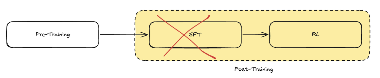 R1-Zero的训练过程中，跳过了SFT阶段，仅使用强化学习来增强模型的推理能力