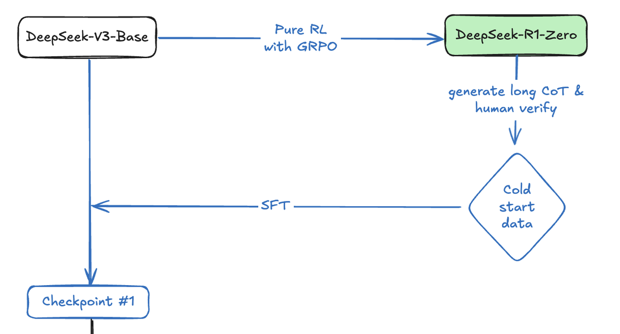 训练第一步：SFT with Cold-Start Data