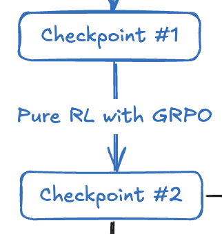 训练第二步：包含语言一致性奖励的纯强化学习