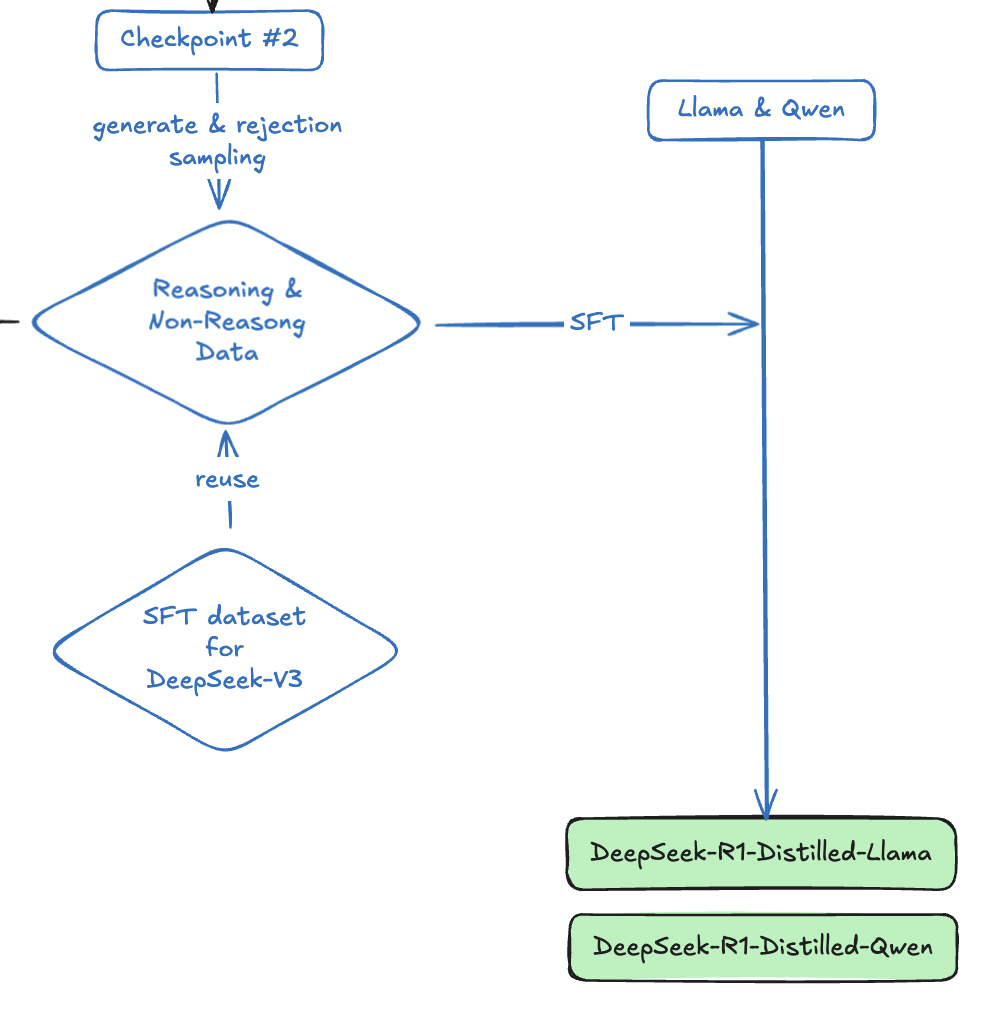蒸馏小模型仅仅使用SFT，没有经过最后的RL阶段